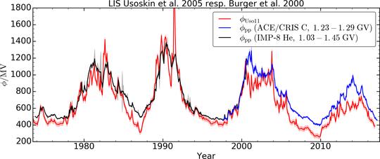 Solar modulation potential based on proton proxies