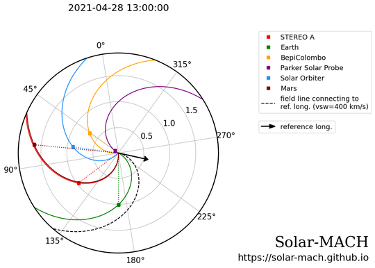 Solar-MACH